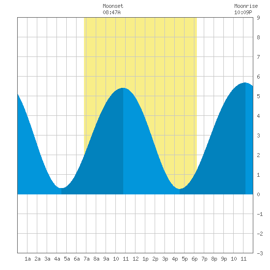 Nowell Creek tide chart for Wednesday, February 28, 2024
