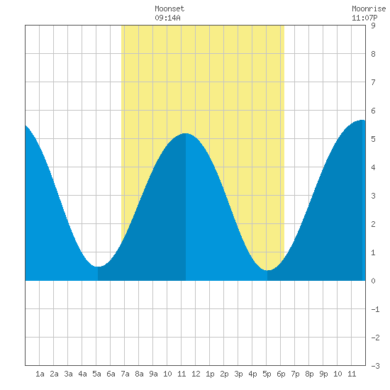 Nowell Creek tide chart for Thursday, February 29, 2024