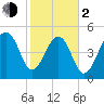 Nowell Creek tide chart for Friday, February 2, 2024