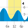 Nowell Creek tide chart for Sunday, February 4, 2024