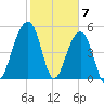 Nowell Creek tide chart for Wednesday, February 7, 2024