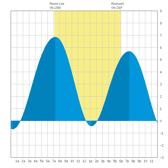 Nowell Creek tide chart for Thursday, February 8, 2024