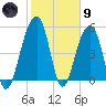 Nowell Creek tide chart for Friday, February 9, 2024