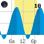 Nowell Creek tide chart for Sunday, March 10, 2024