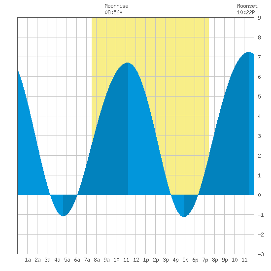 Nowell Creek tide chart for Tuesday, March 12, 2024