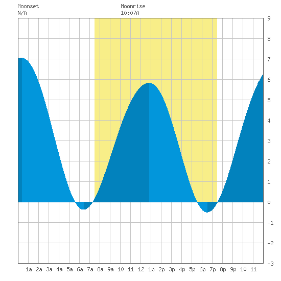 Nowell Creek tide chart for Thursday, March 14, 2024