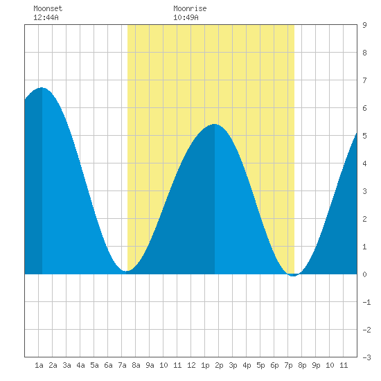 Nowell Creek tide chart for Friday, March 15, 2024