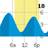 Nowell Creek tide chart for Monday, March 18, 2024