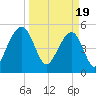 Nowell Creek tide chart for Tuesday, March 19, 2024