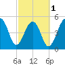 Nowell Creek tide chart for Friday, March 1, 2024