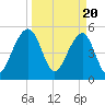 Nowell Creek tide chart for Wednesday, March 20, 2024