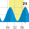 Nowell Creek tide chart for Saturday, March 23, 2024