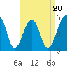 Nowell Creek tide chart for Thursday, March 28, 2024