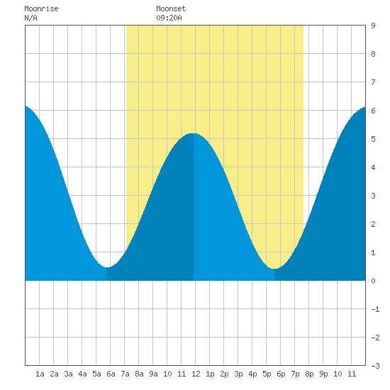 Nowell Creek tide chart for Friday, March 29, 2024