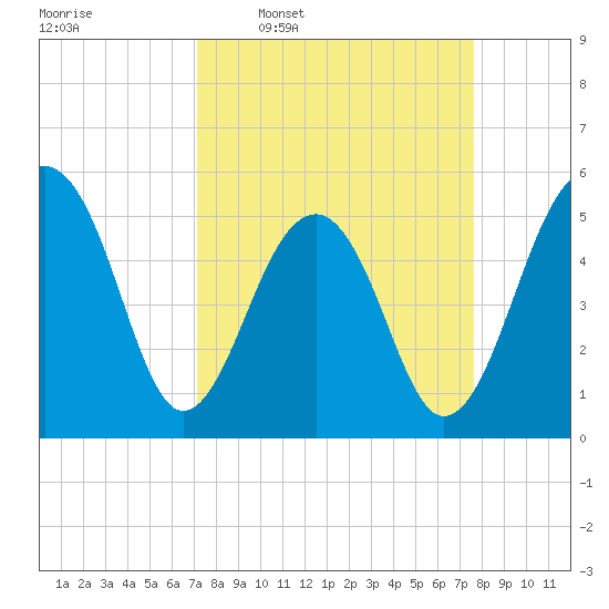 Nowell Creek tide chart for Saturday, March 30, 2024