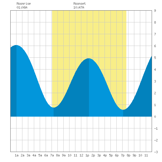 Nowell Creek tide chart for Sunday, March 31, 2024