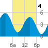 Nowell Creek tide chart for Monday, March 4, 2024