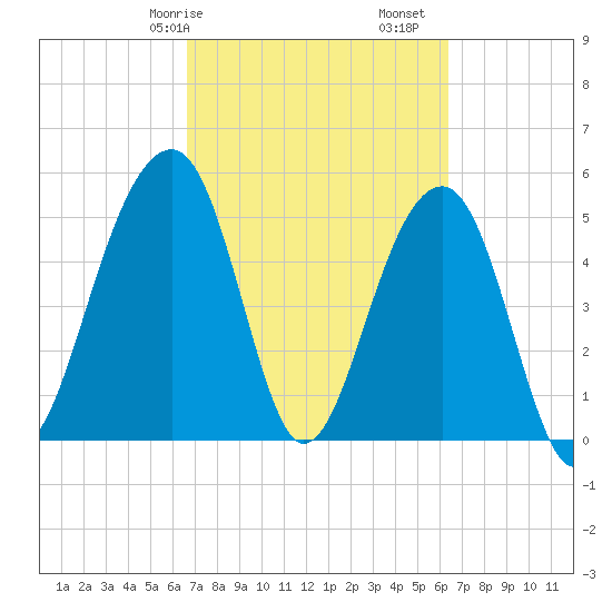 Nowell Creek tide chart for Thursday, March 7, 2024
