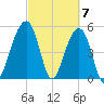 Nowell Creek tide chart for Thursday, March 7, 2024