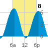 Nowell Creek tide chart for Friday, March 8, 2024
