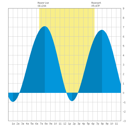 Nowell Creek tide chart for Saturday, March 9, 2024