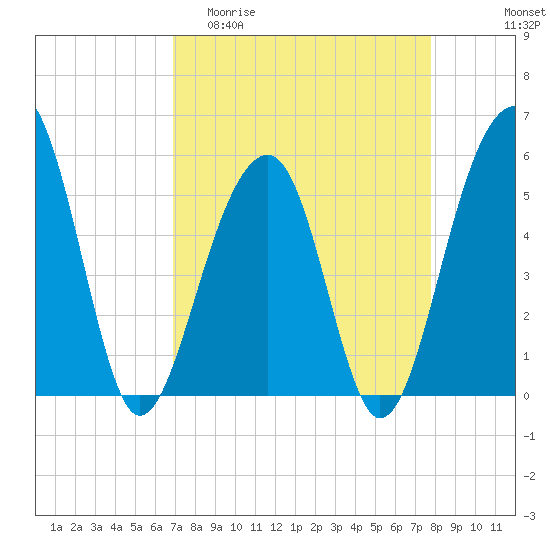 Nowell Creek tide chart for Thursday, April 11, 2024