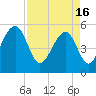 Nowell Creek tide chart for Tuesday, April 16, 2024