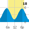 Nowell Creek tide chart for Thursday, April 18, 2024