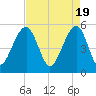 Nowell Creek tide chart for Friday, April 19, 2024