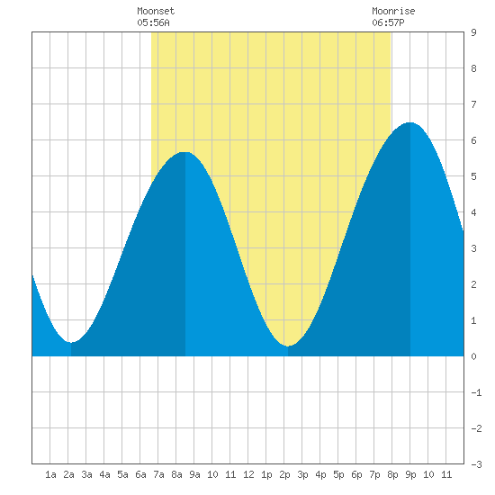 Nowell Creek tide chart for Monday, April 22, 2024