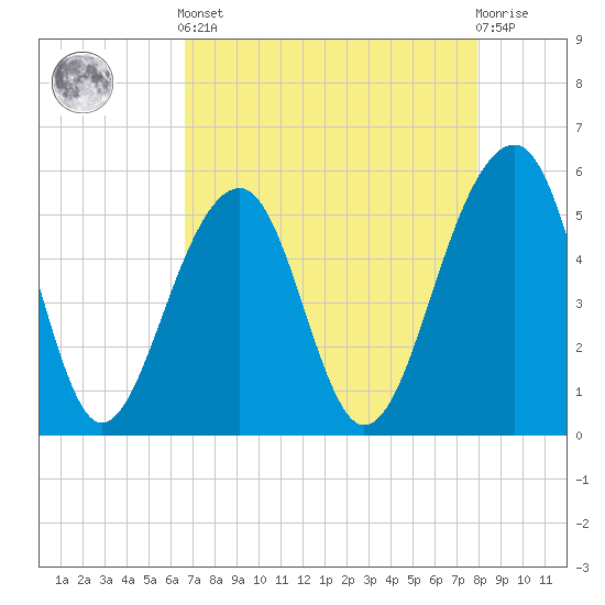 Nowell Creek tide chart for Tuesday, April 23, 2024