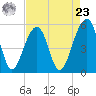 Nowell Creek tide chart for Tuesday, April 23, 2024