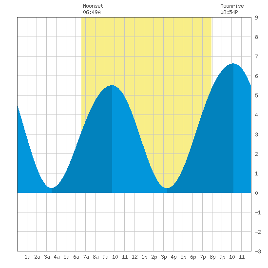 Nowell Creek tide chart for Wednesday, April 24, 2024