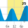 Nowell Creek tide chart for Thursday, April 25, 2024