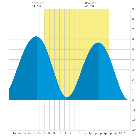 Nowell Creek tide chart for Thursday, April 4, 2024