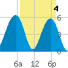Nowell Creek tide chart for Thursday, April 4, 2024