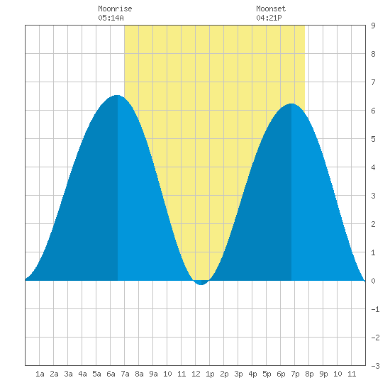 Nowell Creek tide chart for Friday, April 5, 2024