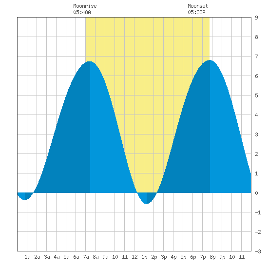 Nowell Creek tide chart for Saturday, April 6, 2024