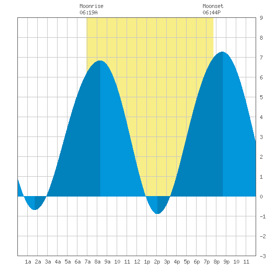 Nowell Creek tide chart for Sunday, April 7, 2024