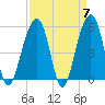 Nowell Creek tide chart for Sunday, April 7, 2024