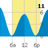 Nowell Creek tide chart for Saturday, May 11, 2024