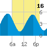 Nowell Creek tide chart for Thursday, May 16, 2024