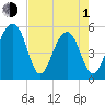 Nowell Creek tide chart for Wednesday, May 1, 2024