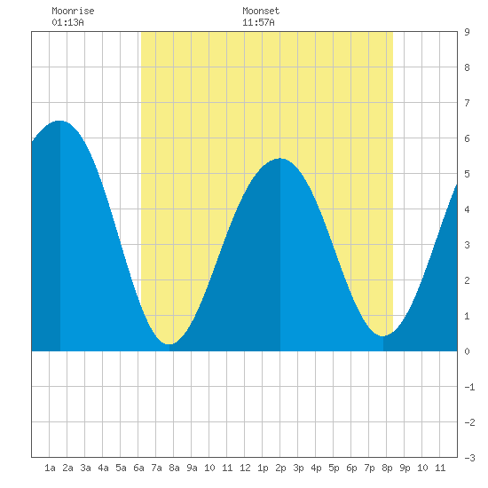 Nowell Creek tide chart for Wednesday, May 29, 2024