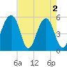 Nowell Creek tide chart for Thursday, May 2, 2024