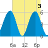 Nowell Creek tide chart for Friday, May 3, 2024