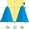 Nowell Creek tide chart for Saturday, May 4, 2024