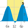 Nowell Creek tide chart for Sunday, May 5, 2024