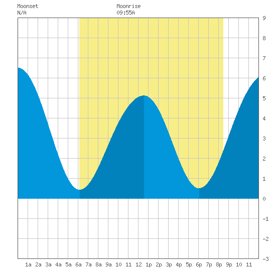 Nowell Creek tide chart for Monday, June 10, 2024