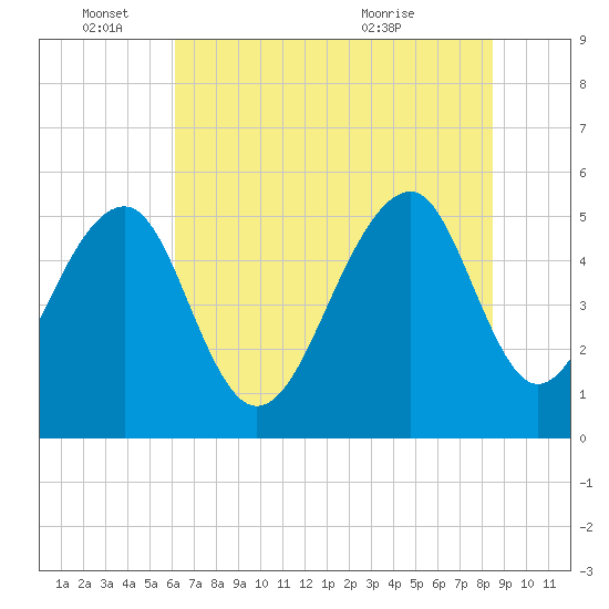 Nowell Creek tide chart for Saturday, June 15, 2024